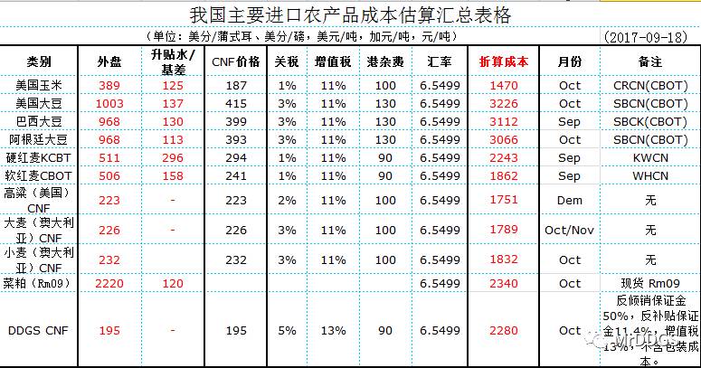 9月18日大宗农产品进口成本估算表|农产品|期