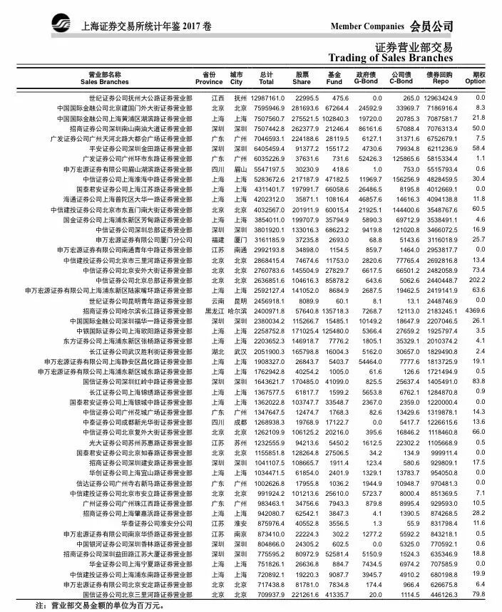 万家营业部年度沪市成交排名:中信等5家均超3