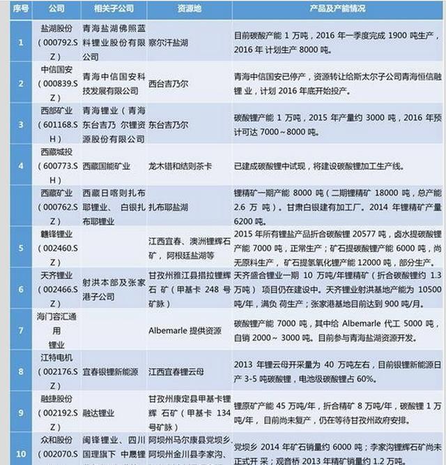 央视重点报道的10只锂电池概念股,其中一只未