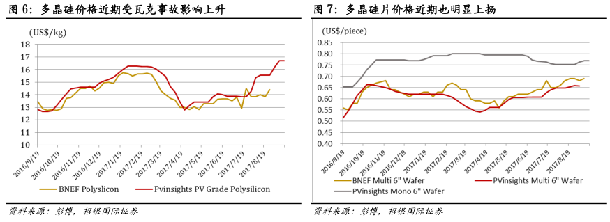 绿证顾虑减轻+成本竞争力提升 光伏行业价值重