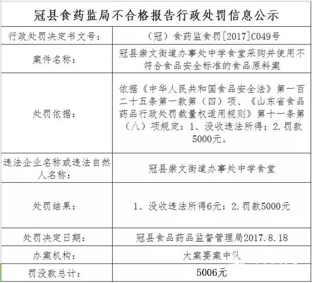 产品不符合食品安全标准!冠县这家企业被罚10