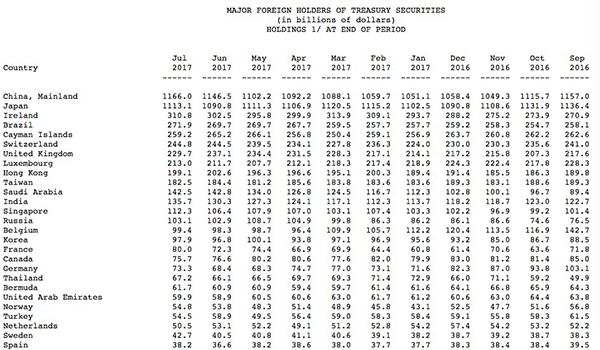中国连续6个月增持美国国债,机构称当前增持在