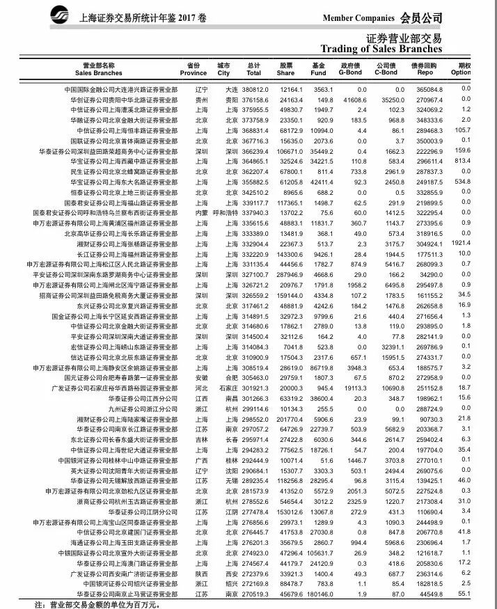 万家营业部年度沪市成交排名:中信等5家均超3