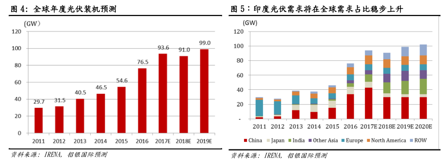 绿证顾虑减轻+成本竞争力提升 光伏行业价值重