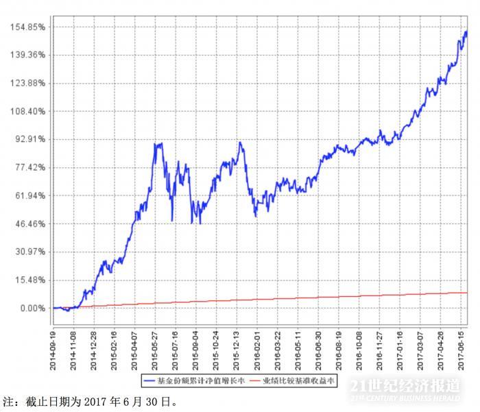 谁说基金难卖?东方红又出手了,一天卖出了100