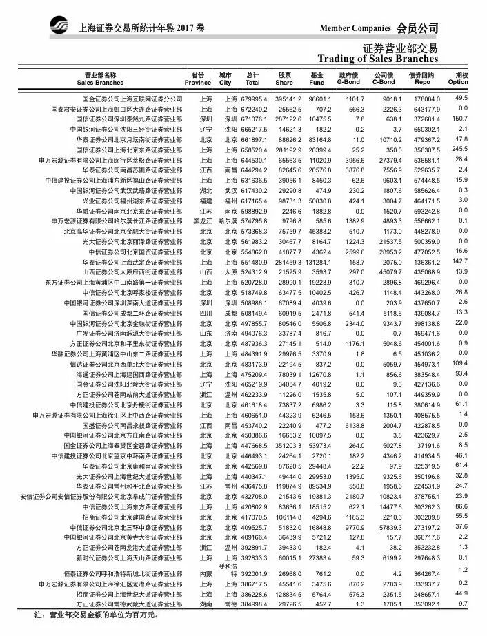 万家营业部年度沪市成交排名:中信等5家均超3