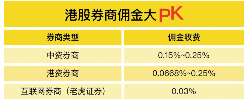 港股佣金战硝烟再起 老虎证券祭出万3杀器|港股