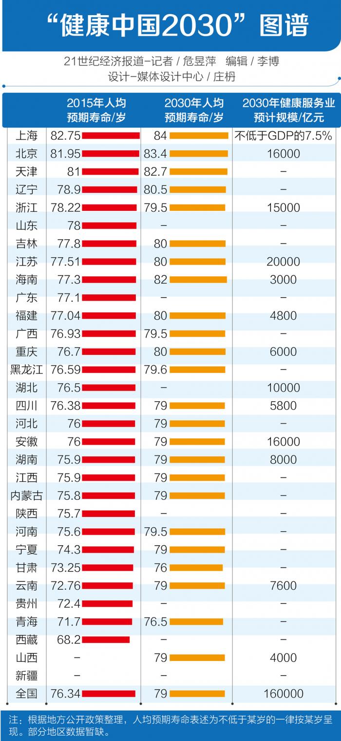 "健康中国2030"图谱: 上海人均预期寿命最高,江苏健康