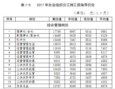 深圳平均工资61437元!证券发行员每月赚最多