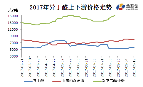 金联创:进入金九月异丁醛市场触底反弹|联创|异