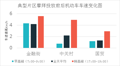 如何用共享单车数据来做城市规划?|共享单车|骑