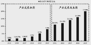 新能源汽车行业处于发展初期