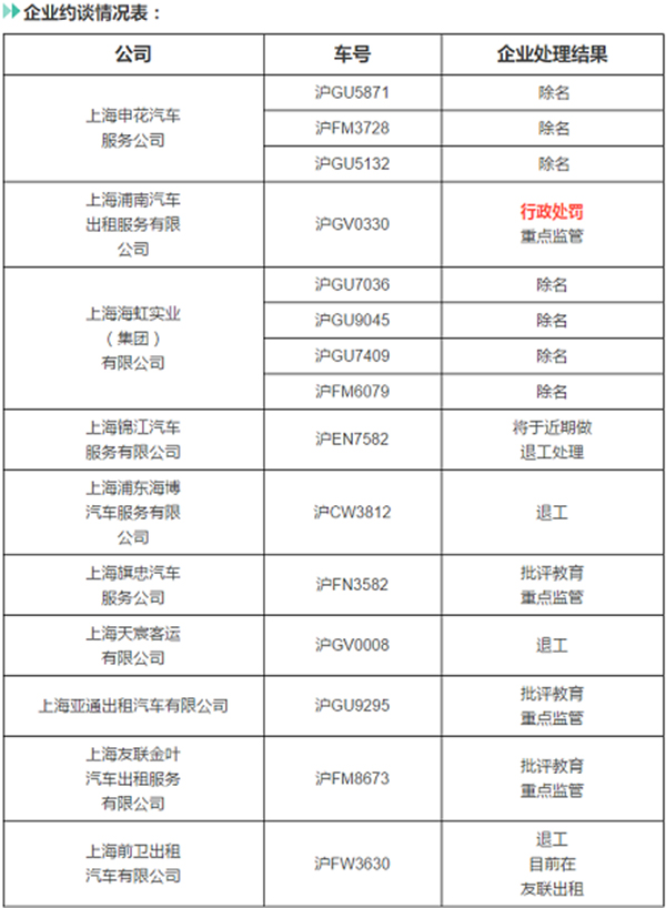 被投诉过多,上海又有8名黑榜出租车司机遭除