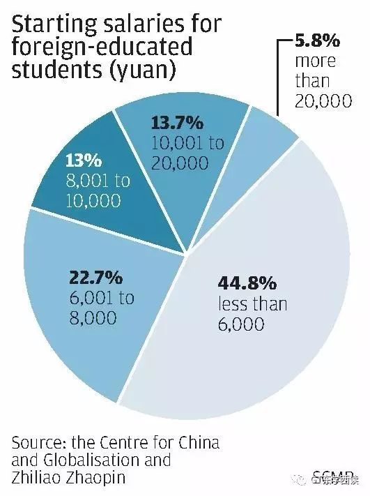 超过68%的海归挣得比预期少,留学还有用吗?