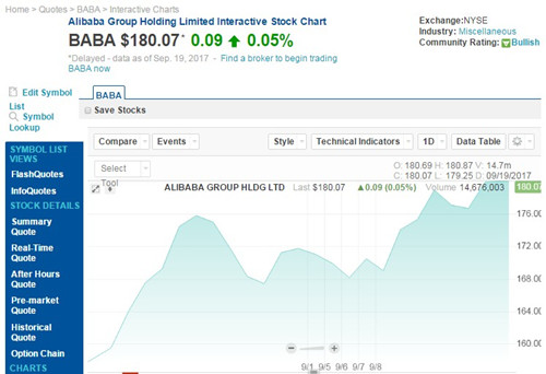 阿里股票收盘价首次超过180美元 市值达到45
