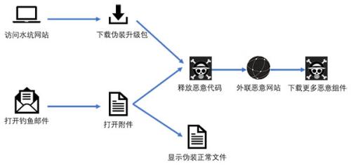 明朝万达高级持续性威胁检测系统助力行业抵御