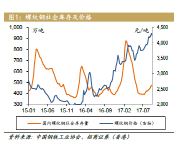 招商证券:短期钢价回调并未削弱钢企盈利能力