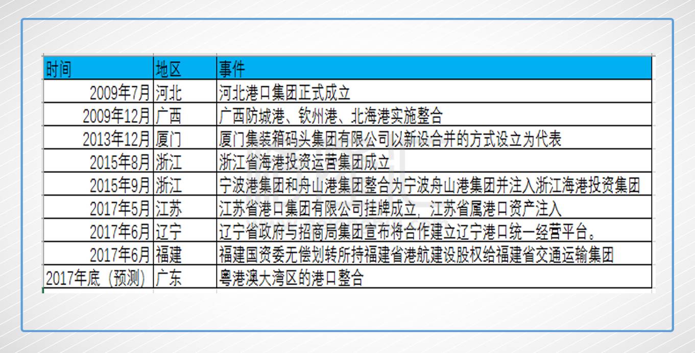 招商局和中远球买港口 港口业涌动着的暗流|产