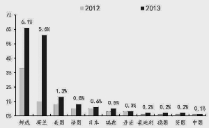 欧美国家新能源汽车占全部新车销量比例