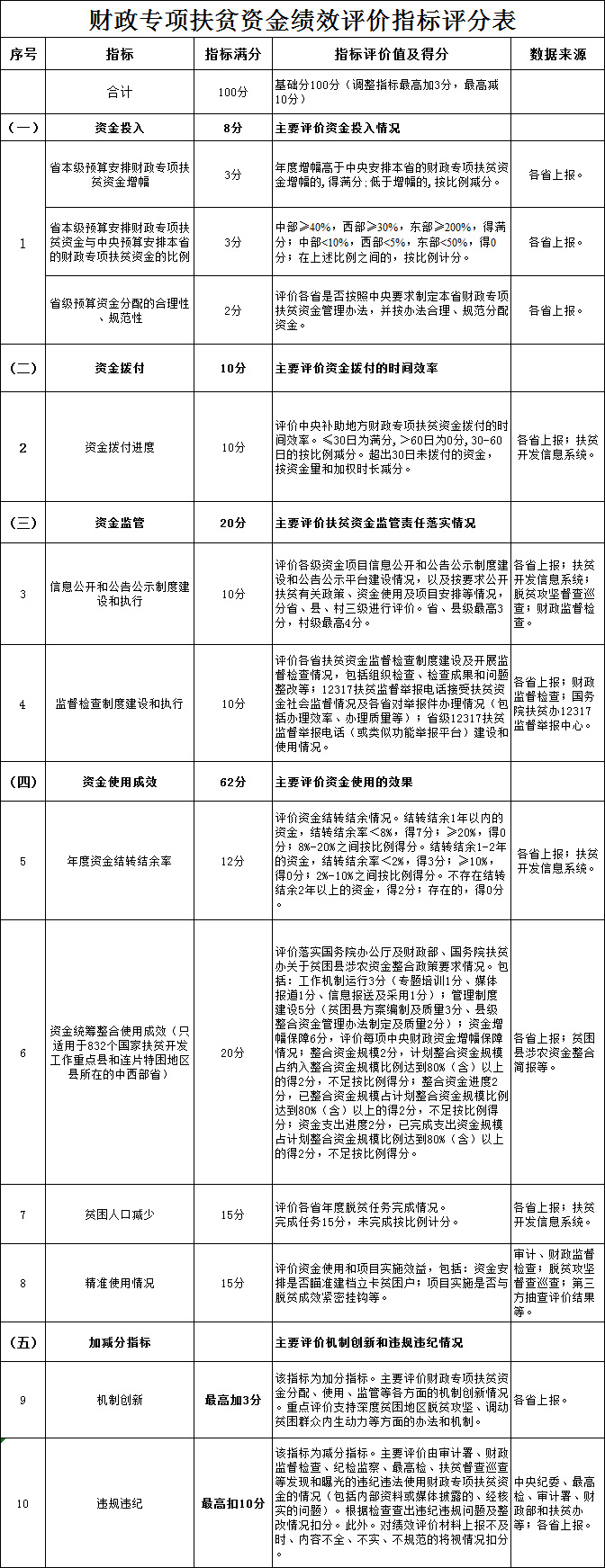 扶贫资金绩效评价有了新标准 各省每年打分评
