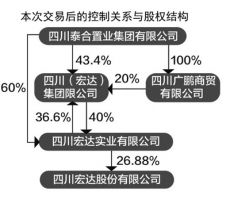 泰合集团欲斥43亿获宏达股份控制权 遭诉讼拦