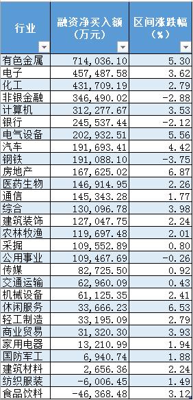 两融余额逼近万亿元关口 看融资客买哪些板块