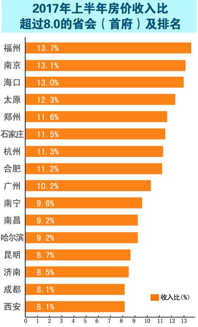 晋江巿房价收入比(3)