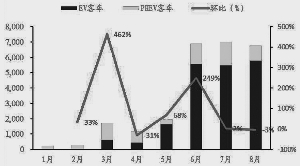 今年1至8月我国新能源客车产量情况