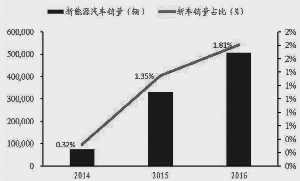 中国新能源汽车销量占比提升迅速