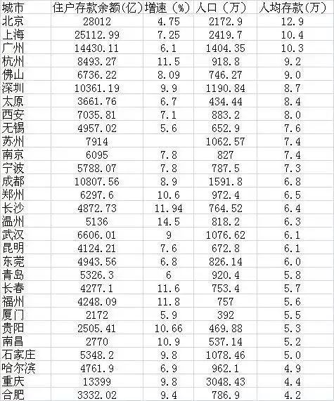 北上广人均存款_重庆人均存款