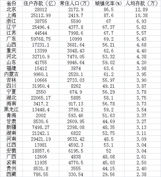 各省居民存款余额:广东总量第一 浙江人均存款