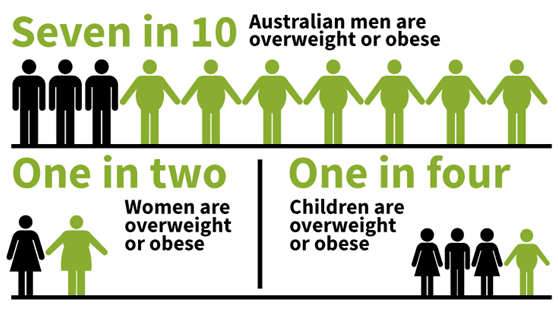  图注：根据澳大利亚统计局2014-15年国家健康调查，每10个澳大利亚男人中就有一人超重，每2个澳大利亚女人中有一人超重，每4个儿童中则有一人超重。（数据来自澳大利亚统计局） 