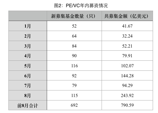 私募基金进入10万亿元规模的时代 行业二八分