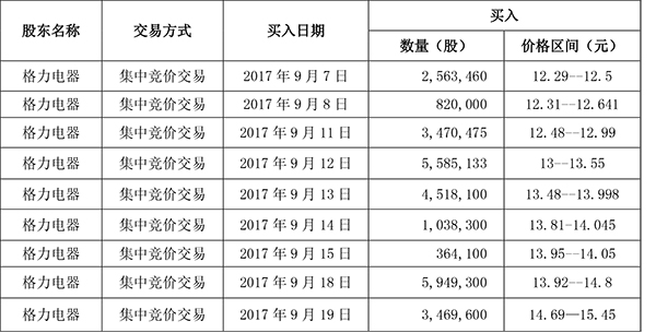 格力举牌上海国资委旗下上市公司海立股份 持