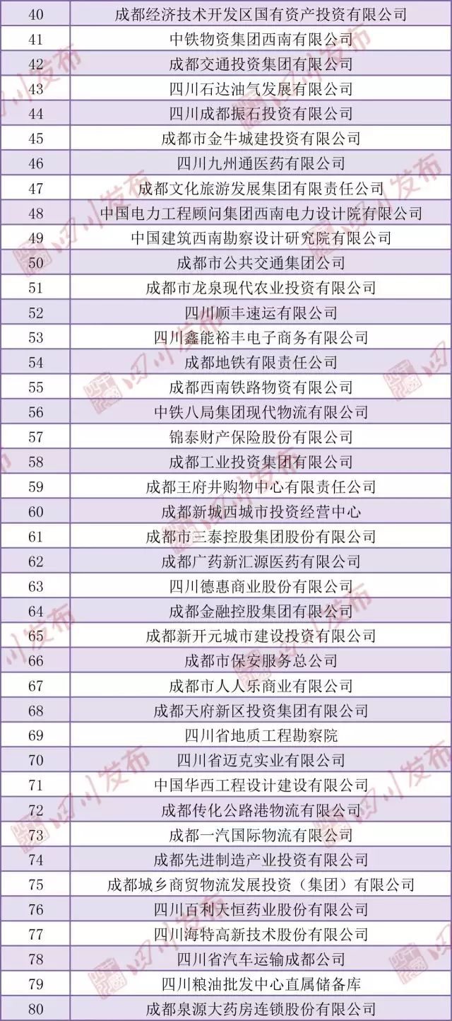 2017成都100强企业新鲜出炉,你的公司上榜了