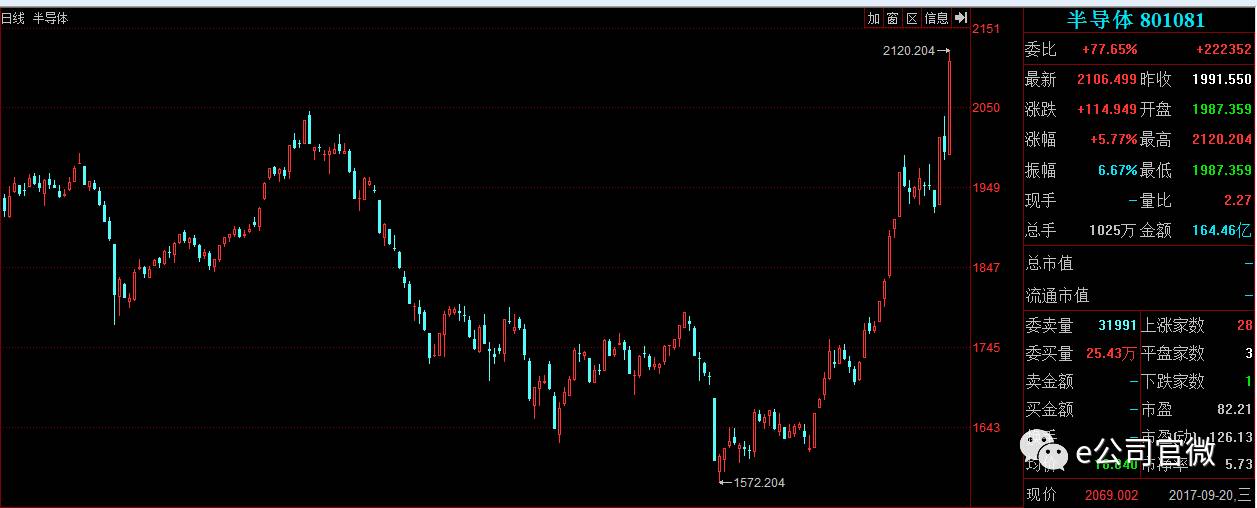 半导体板块狂飙成分股全线飘红 行业景气度全