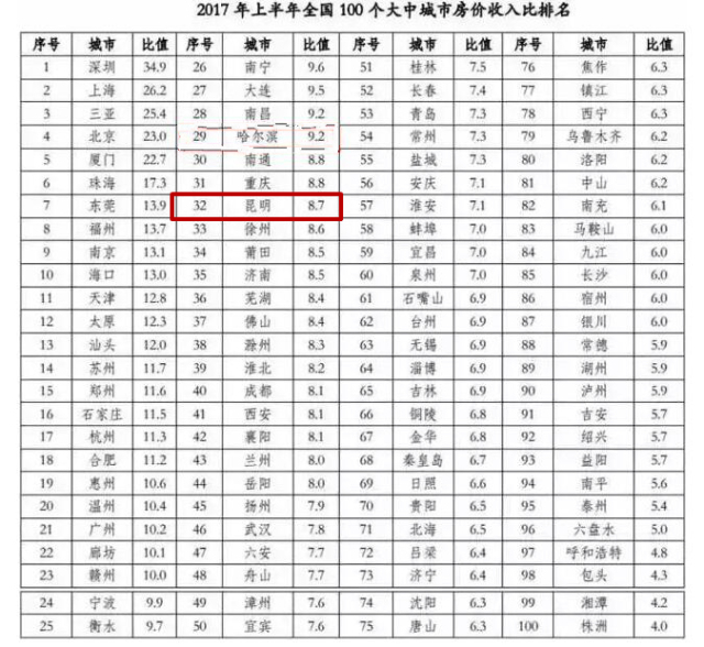 昆明房价太高、收入太低?国家刚刚公布两大数