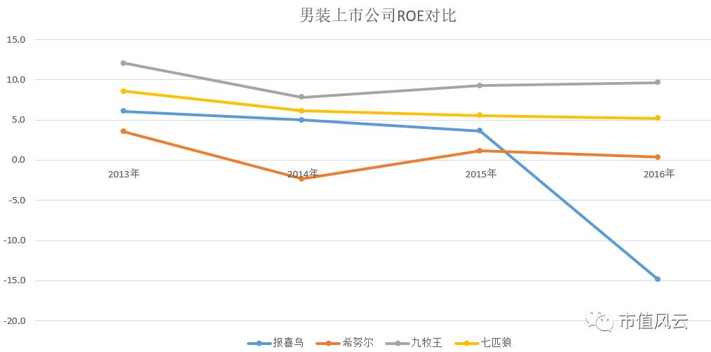 不再歌唱的报喜鸟:巨亏4.3亿 财务洗澡大法自我