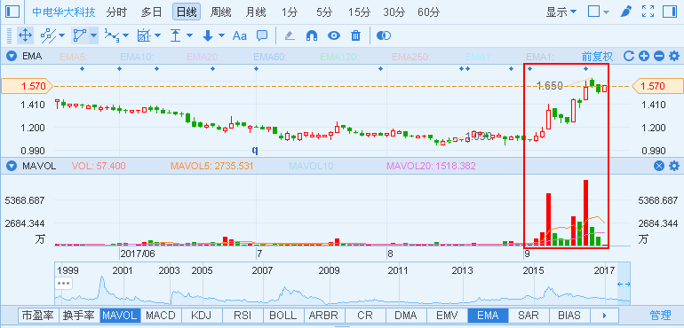 专注发展集成电路,中电华大科技(00085)股价离