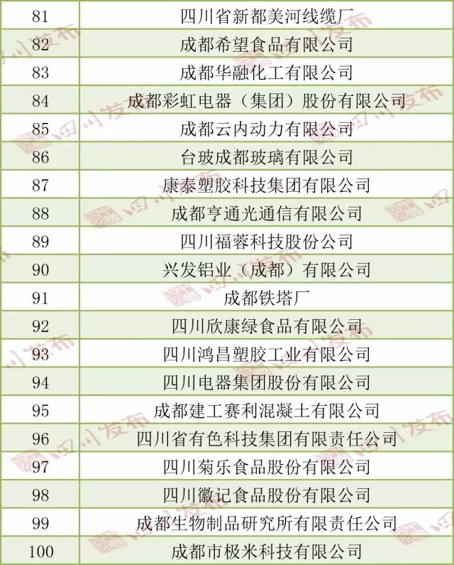 2017成都100强企业新鲜出炉,你的公司上榜了