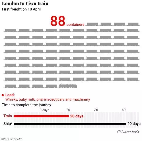 中欧班列(伦敦-义乌)(《南华早报》网站)