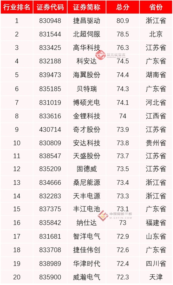 2017新三板价值排行榜发布 电气机械器材制造