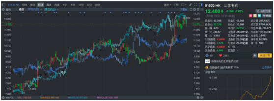 同为生物板块 糖尿病概念股能否达到基因股的