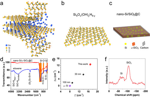 宁波材料所纳米硅基负极材料研究取得进展|负