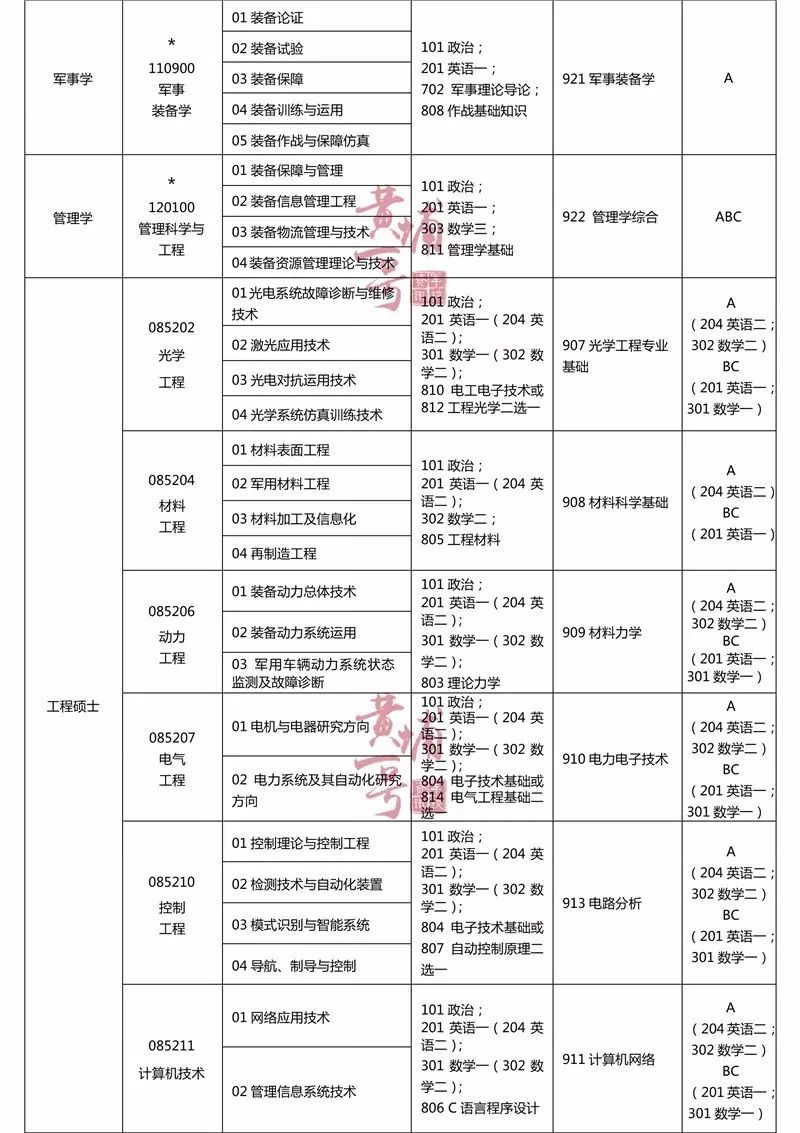 推荐 | 转给考研的Ta!军校研究生报考信息第二