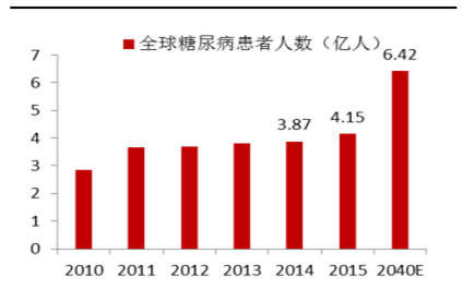 同为生物板块 糖尿病概念股能否达到基因股的