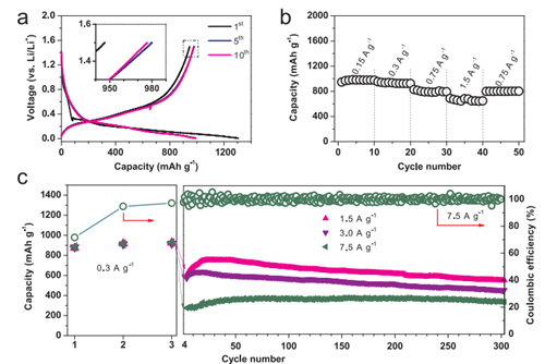 宁波材料所纳米硅基负极材料研究取得进展|负