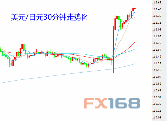 （图片来源：FX168财经网）