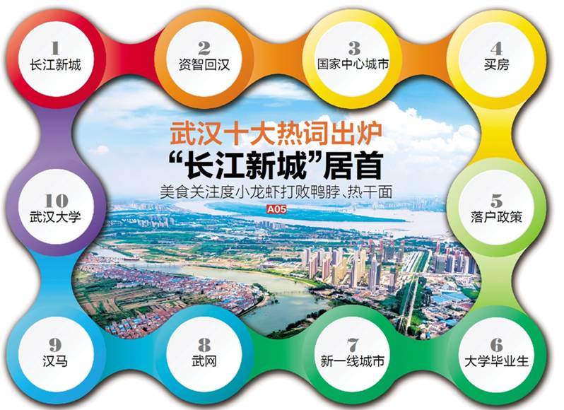 热点|武汉十大热词出炉,长江新城居首,美食关