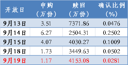 定增主题基金面临窘境 九泰锐益申赎比例仅0.